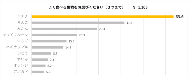 よく食べる果物第1位は「バナナ」