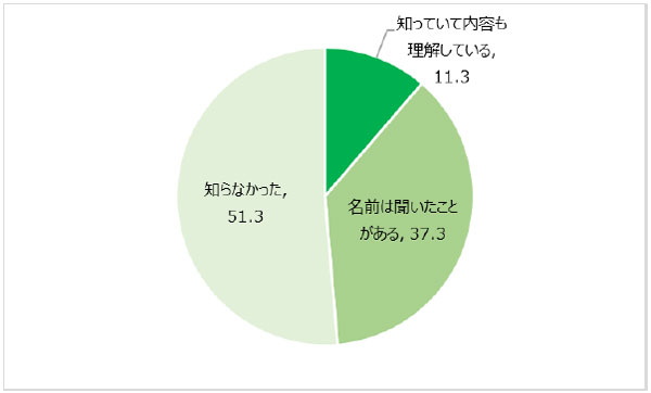 約50年ぶりの指定野菜に追加「ブロッコリー」利用実態・意識調査 サラダクラブ