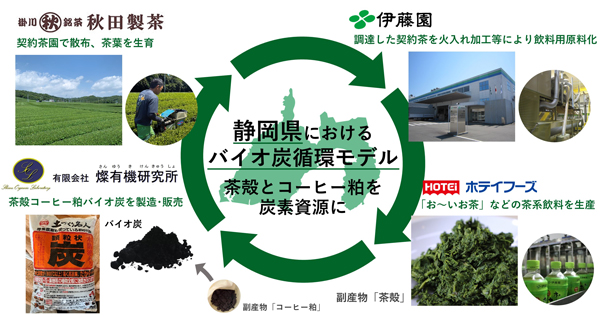 バイオ炭循環モデル