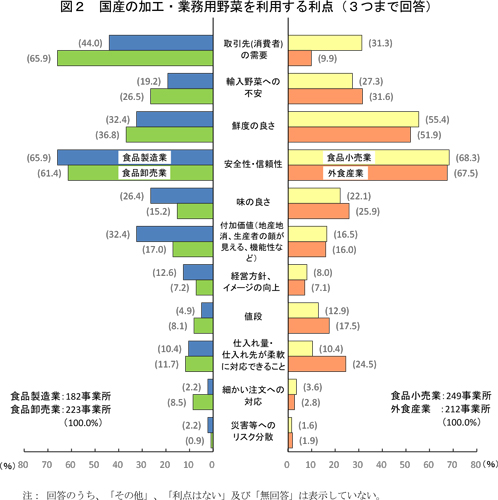 国産の加工・業務用野菜を利用する利点（３つまで回答）
