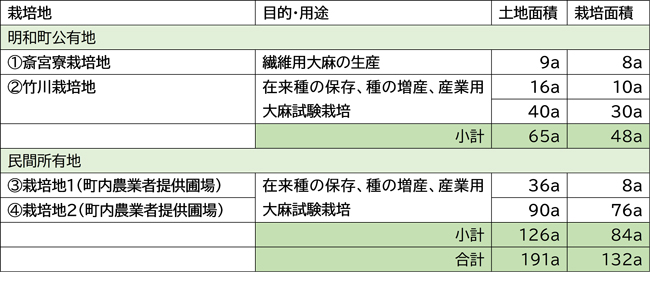 産学官連携「天津菅麻」プロジェクトとしての明和町内大麻栽培面積