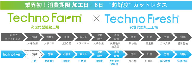 カットレタスの加工工程と性能比較