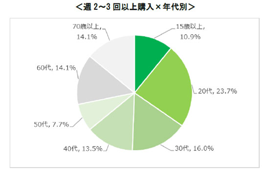 約50年ぶりの指定野菜に追加「ブロッコリー」利用実態・意識調査 サラダクラブ