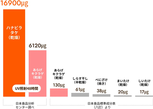 主な食品におけるビタミンD含有量の比較（食品100gあたり）