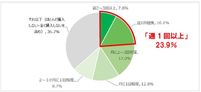 約50年ぶりの指定野菜に追加「ブロッコリー」利用実態・意識調査 サラダクラブ