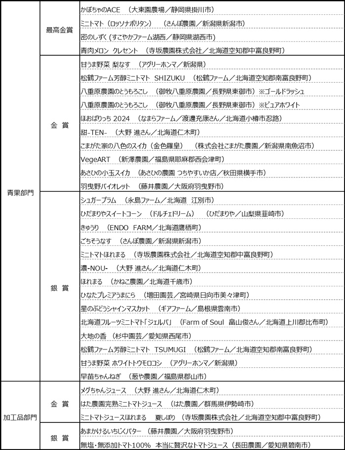 「野菜ソムリエサミット」8月度「青果部門」最高金賞4品など発表　日本野菜ソムリエ協会_02.jpg