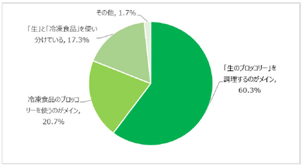 約50年ぶりの指定野菜に追加「ブロッコリー」利用実態・意識調査 サラダクラブ