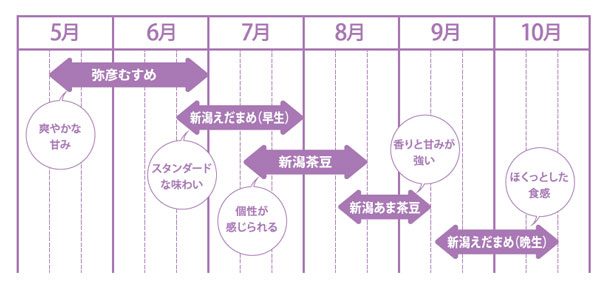 枝豆リレーができる新潟県