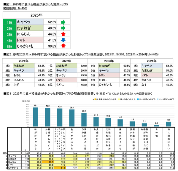 2025年野菜の総括 野菜摂取量の減少の理由に価格高騰も タキイ種苗