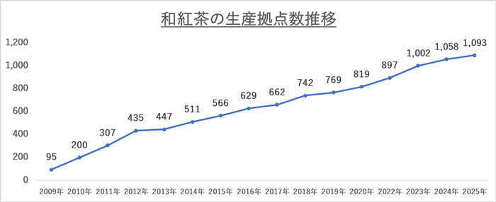 和紅茶の生産拠点数推移（出典：地紅茶学会、2021年はコロナ禍で調査休止）