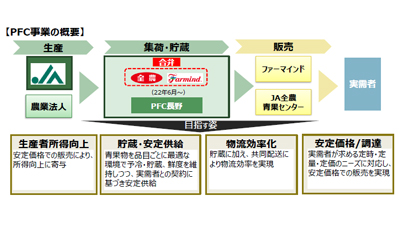 青果物の産地貯蔵機能を整備へ　全農と農中がファーマインドと資本提携