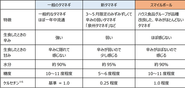 「スマイルボール」と一般のタマネギの違い