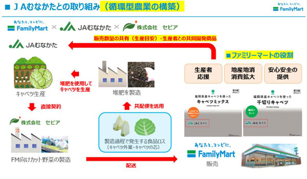 ＪＡむなかたとの循環型農業の取り組み