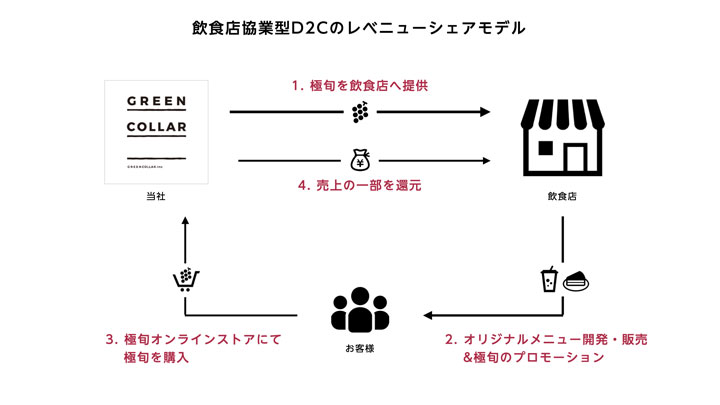 飲食店とのレベニューシェアモデル