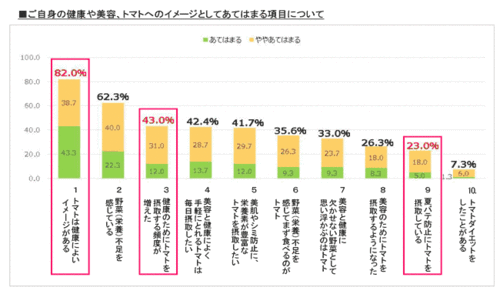 健康や美容、トマトへのイメージとしてあてはまる項目について　タキイ種苗トマト調査