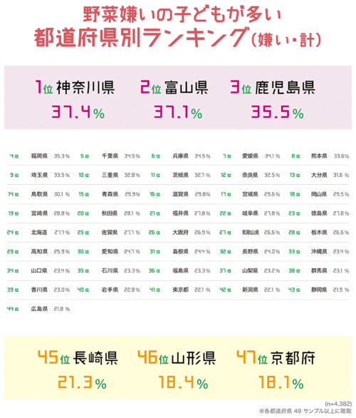 野菜嫌いの子どもが多い都道府県別ランキング（嫌い・計）