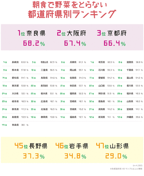 朝食で野菜をとらない都道府県別ランキング