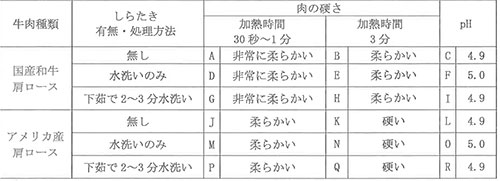 「しらたき」すき焼きの肉を硬くしない