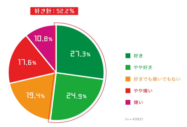 半数以上の子どもが「野菜好き」と回答 