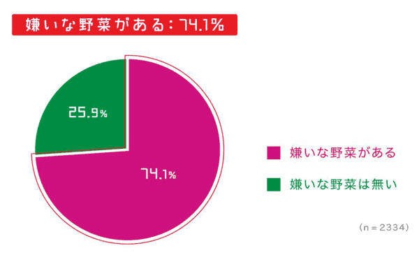 「野菜好き」なのに嫌いな野菜がある子どもは7割以上