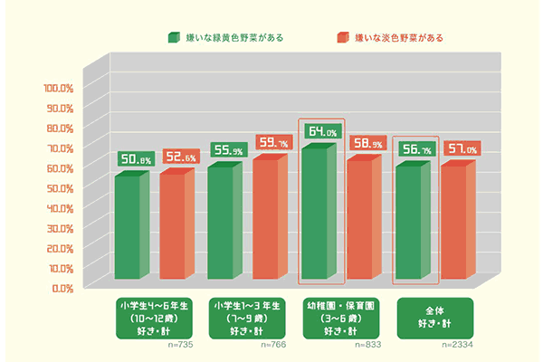 「野菜好き」の幼稚園・保育園児の半数以上に、嫌いな緑黄色野菜があることが判明