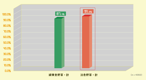 週1回以上食べている野菜は、緑黄色野菜よりも淡色野菜のほうが多いことが判明