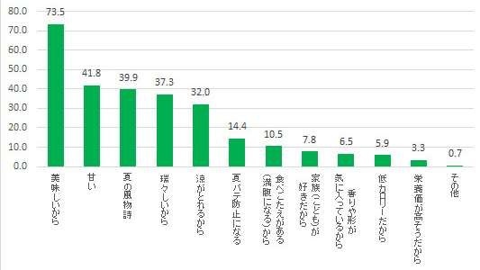 どうしてスイカが好きか