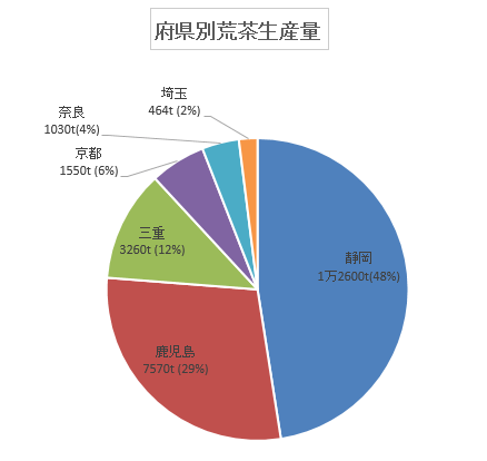 府県別荒茶生産量