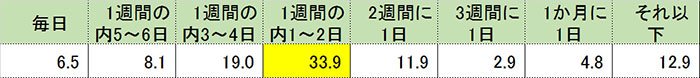 1週間の内1～2日はトマト食べる