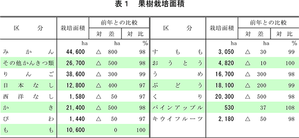 茶やミカンなど　減る　27年産の栽培面積