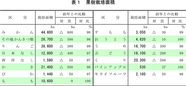 表1　果樹栽培面積