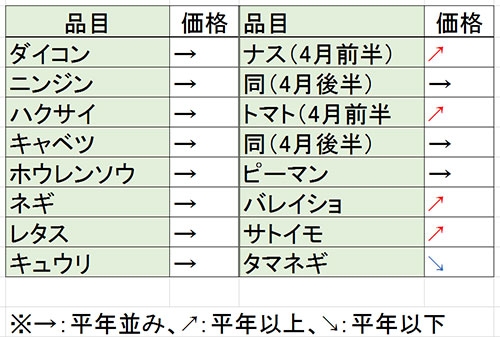 4月の野菜価格見通し