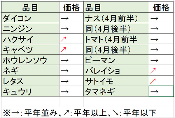 5月の野菜価格見通し