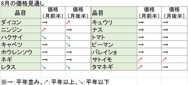 8月野菜価格見通し