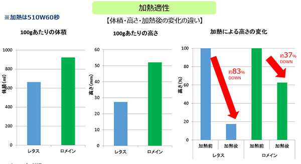 加熱後の高さの違い