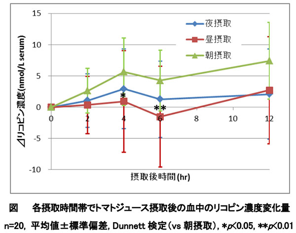 摂取後のいずれの時間帯でも朝に飲んだときの値が最も高く、特に4時間後、6時間後では昼に飲んだ時と比較して、統計学的に有意な差があることが分かった（上図）