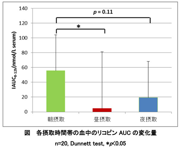 リコピン摂取量の指標である応答血中濃度曲線下面積（ＩＡＵ）の変化量でも、麻が最も値が大きかった（下図）