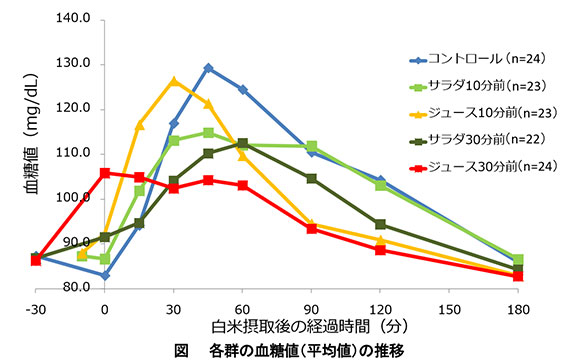 血糖値上昇抑制 食べる30分前に野菜ジュース ニュース 青果物 Jacom 農業協同組合新聞