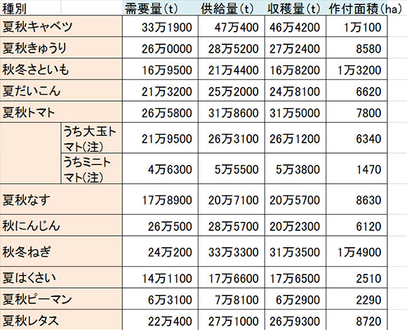 平成29年度夏秋野菜等の需給ガイドライン 農水省