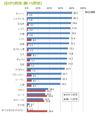 好きな野菜・嫌いな野菜アンケート結果