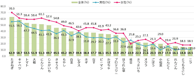 2017年に食べる機会が多かった野菜ランク