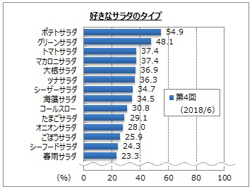 好きなサラダのタイプ