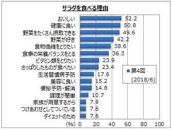 サラダを食べる理由