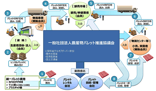 全農等が「農産物パレット推進協議会」設立