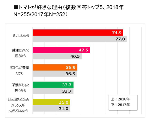 トマトに関する意識調査を実施　タキイ種苗　トマトが好きな主な理由