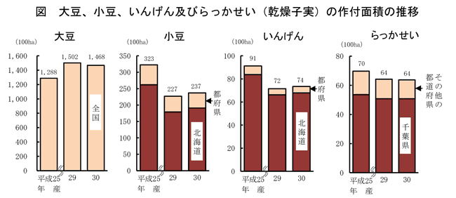 大豆、小豆、インゲン、ラッカセイ（乾燥子実）の作付面積の統計