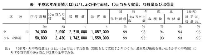 平成30年産春植えばれいしょの作付面積、10ａ当たり収量、収穫量及び出荷量　農林水産省