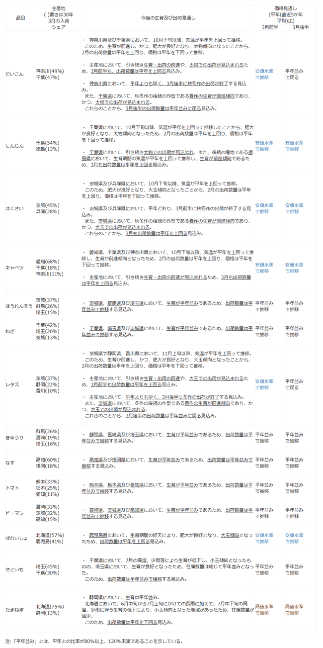 11月の野菜の生育状況と価格見通し