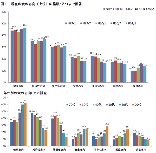 健康志向と経済性志向が上昇傾向、国産志向等は低下傾向 