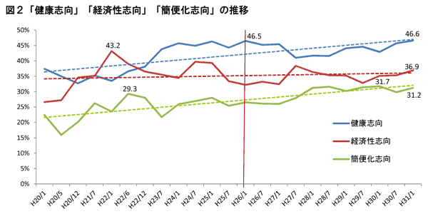 健康志向と経済性志向が上昇傾向、国産志向等は低下傾向 （図２）